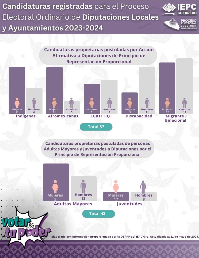 5_candidaturas propietarias_postuladas_por_accion_afirmativa_a_diputaciones_de_principio_de_representacion_proporcional.jpg